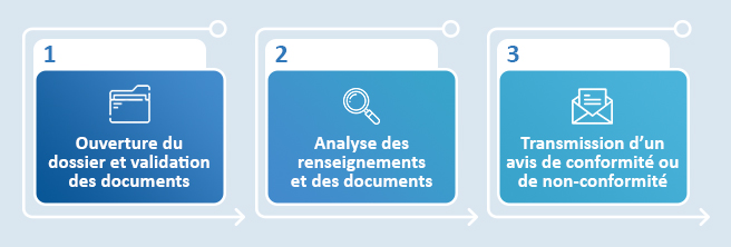 Étapes de traitement. Étape 1 : Ouverture du dossier et validation des documents. Étape 2 : Analyse des renseignements et des documents. Étape 3 : Transmission d’un avis de conformité ou de non-conformité.