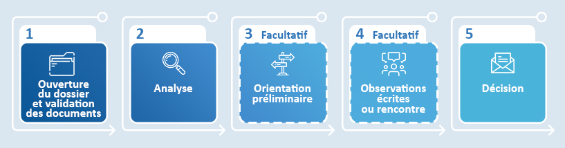 Étapes de traitement. Étape 1 : Ouverture du dossier et préanalyse. Étape 2 : Analyse. Étape 3 : Orientation préliminaire. Étape 4 : Observations écrites ou rencontre. Cette étape est facultative. Étape 5 : Décision.
